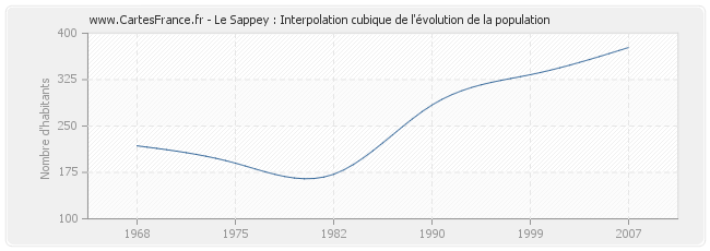 Le Sappey : Interpolation cubique de l'évolution de la population